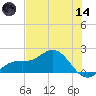 Shell Point tide chart for Sunday, June 14, 2026