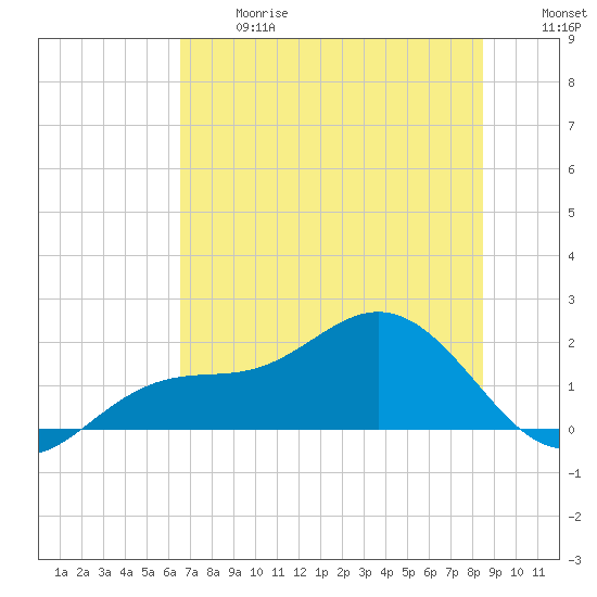 Shell Point tide chart for Wednesday, June 17, 2026