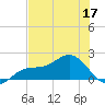 Shell Point tide chart for Wednesday, June 17, 2026