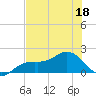 Shell Point tide chart for Thursday, June 18, 2026