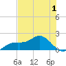 Shell Point tide chart for Monday, June 1, 2026
