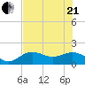 Shell Point tide chart for Sunday, June 21, 2026