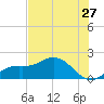 Shell Point tide chart for Saturday, June 27, 2026
