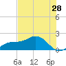 Shell Point tide chart for Sunday, June 28, 2026