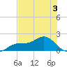 Shell Point tide chart for Wednesday, June 3, 2026