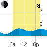 Shell Point tide chart for Monday, June 8, 2026