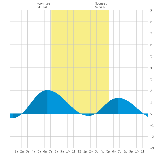 Harkers Island tide chart for Sunday, January 10, 2021