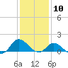 Harkers Island tide chart for Sunday, January 10, 2021