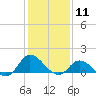 Harkers Island tide chart for Monday, January 11, 2021