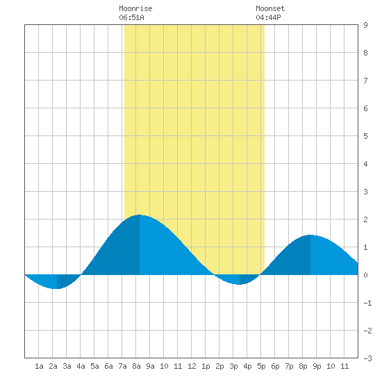 Harkers Island tide chart for Tuesday, January 12, 2021