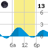 Harkers Island tide chart for Wednesday, January 13, 2021