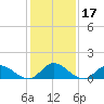Harkers Island tide chart for Sunday, January 17, 2021