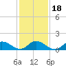 Harkers Island tide chart for Monday, January 18, 2021
