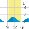 Harkers Island tide chart for Friday, January 1, 2021