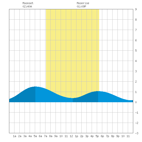 Harkers Island tide chart for Saturday, January 23, 2021