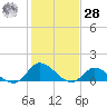 Harkers Island tide chart for Thursday, January 28, 2021