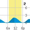 Harkers Island tide chart for Saturday, January 2, 2021