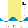Harkers Island tide chart for Sunday, January 31, 2021