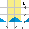 Harkers Island tide chart for Sunday, January 3, 2021