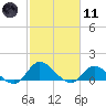 Harkers Island tide chart for Thursday, February 11, 2021