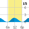 Harkers Island tide chart for Monday, February 15, 2021