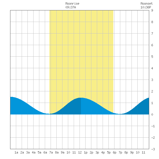 Harkers Island tide chart for Tuesday, February 16, 2021