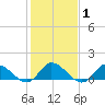 Harkers Island tide chart for Monday, February 1, 2021