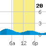 Harkers Island tide chart for Saturday, February 20, 2021