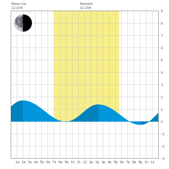 Harkers Island tide chart for Thursday, February 4, 2021