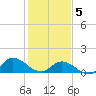 Harkers Island tide chart for Friday, February 5, 2021