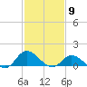 Harkers Island tide chart for Tuesday, February 9, 2021