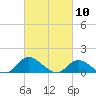 Harkers Island tide chart for Wednesday, March 10, 2021
