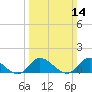 Harkers Island tide chart for Sunday, March 14, 2021