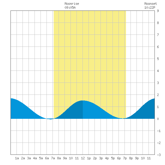 Harkers Island tide chart for Tuesday, March 16, 2021