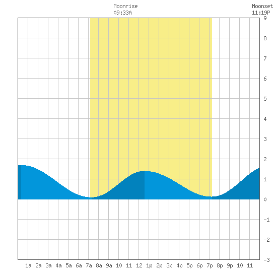 Harkers Island tide chart for Wednesday, March 17, 2021
