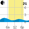Harkers Island tide chart for Sunday, March 21, 2021