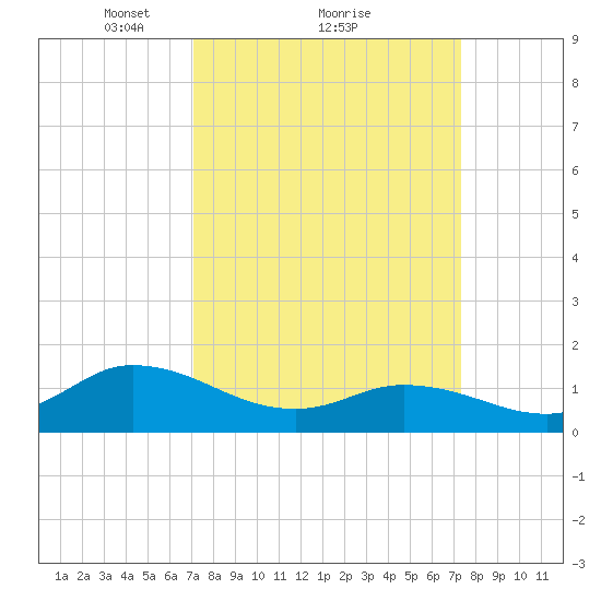 Harkers Island tide chart for Monday, March 22, 2021