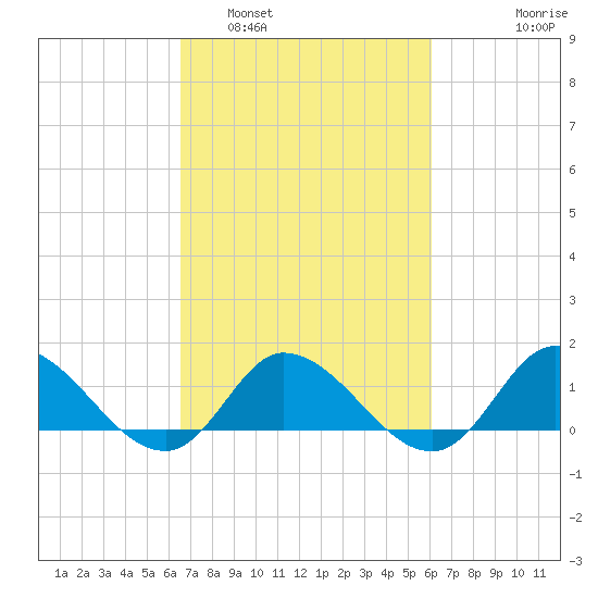 Harkers Island tide chart for Tuesday, March 2, 2021