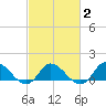 Harkers Island tide chart for Tuesday, March 2, 2021