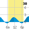 Harkers Island tide chart for Tuesday, March 30, 2021