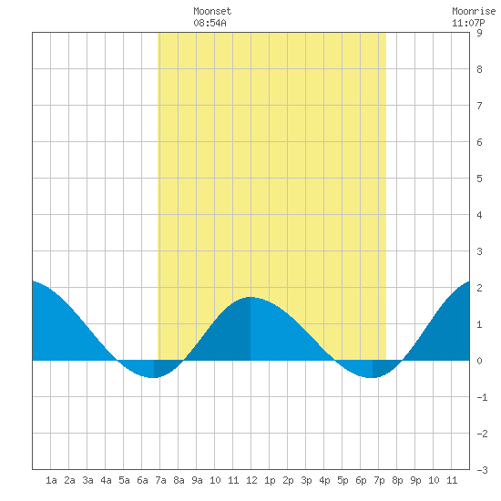 Harkers Island tide chart for Wednesday, March 31, 2021