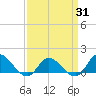 Harkers Island tide chart for Wednesday, March 31, 2021