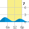 Harkers Island tide chart for Sunday, March 7, 2021