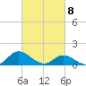 Harkers Island tide chart for Monday, March 8, 2021