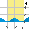 Harkers Island tide chart for Wednesday, April 14, 2021