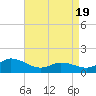 Harkers Island tide chart for Monday, April 19, 2021