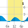 Harkers Island tide chart for Thursday, April 1, 2021