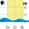 Harkers Island tide chart for Tuesday, April 20, 2021