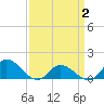 Harkers Island tide chart for Friday, April 2, 2021