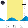 Harkers Island tide chart for Tuesday, May 11, 2021